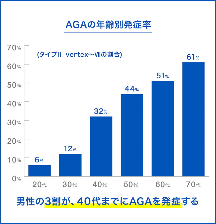 AGAの年齢別発症率 男性の3割が、40代までにAGAを発症する