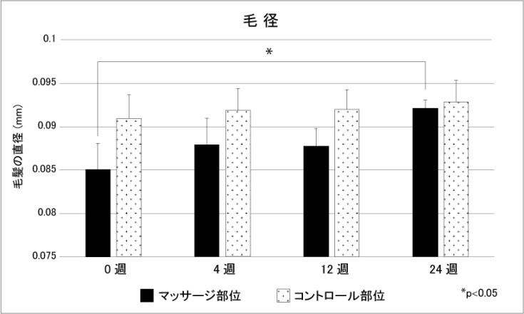 マッサージ開始前、4週目、12週目、24週目のマッサージ部位及びコントロール部位での毛径