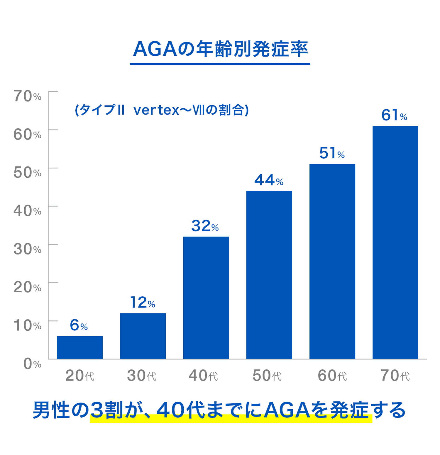 AGAの年齢別発症率