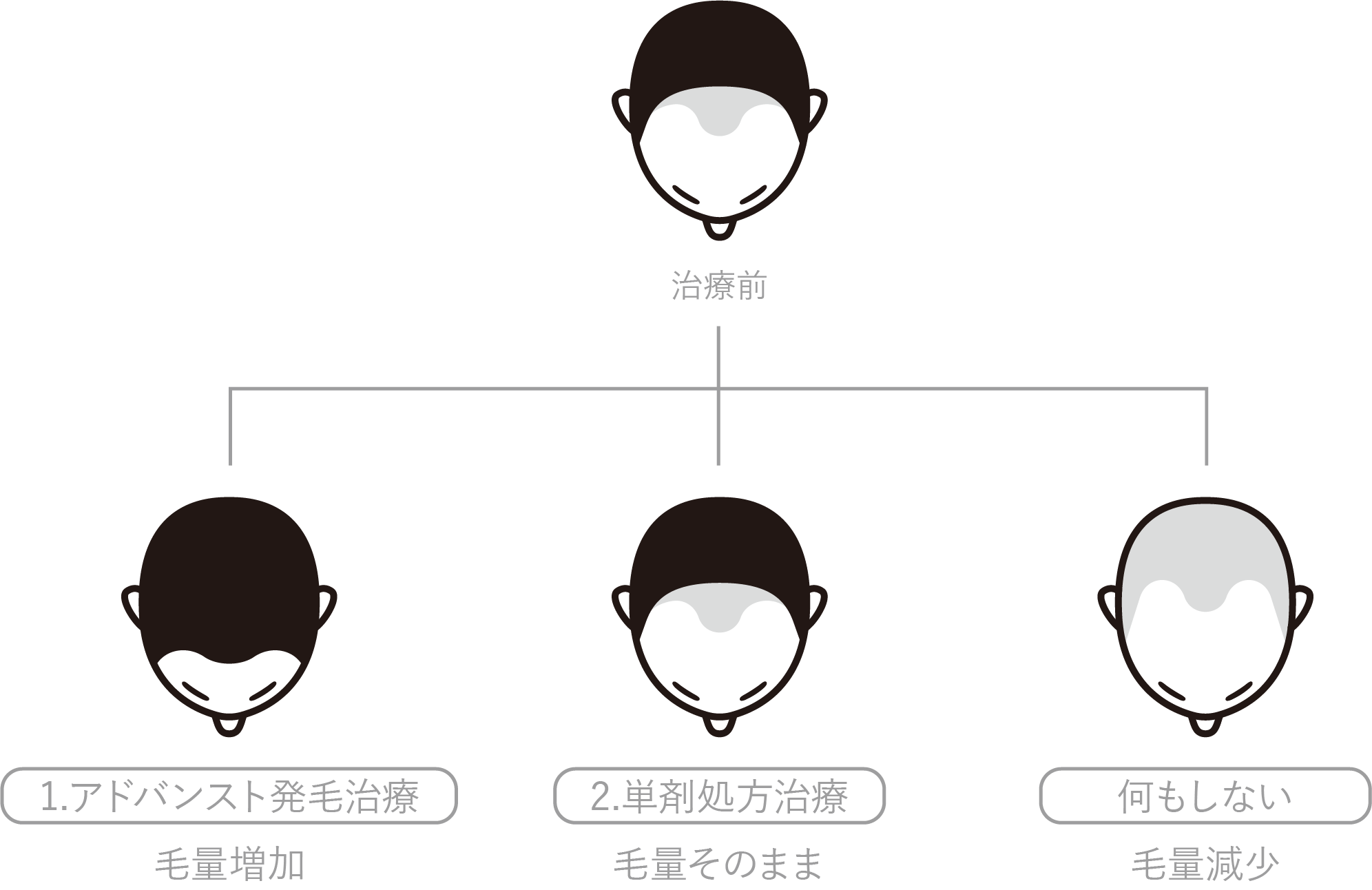 2種類の治療方法