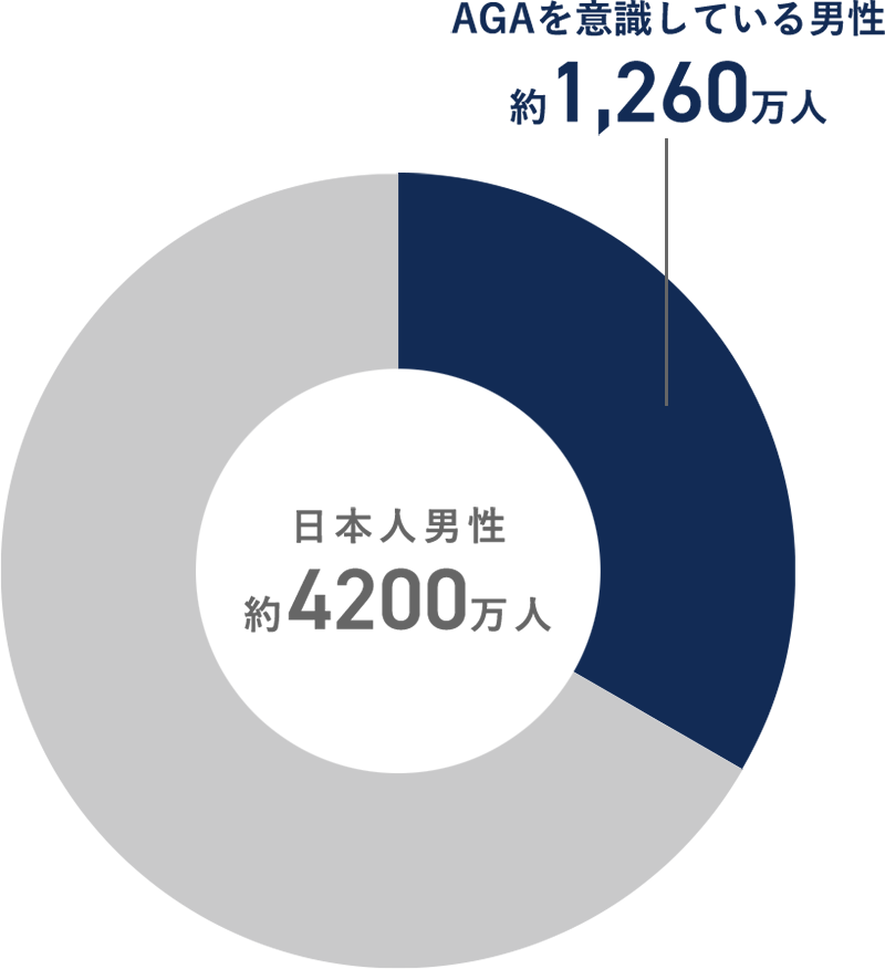 AGAを意識している男性約1,260万人/日本人男性約4200万人