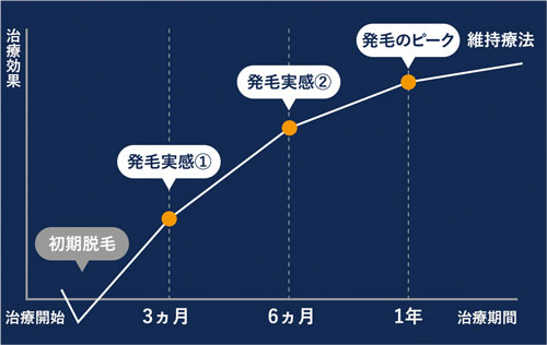 ザガーロカプセル（デュタステリド）が作用する期間