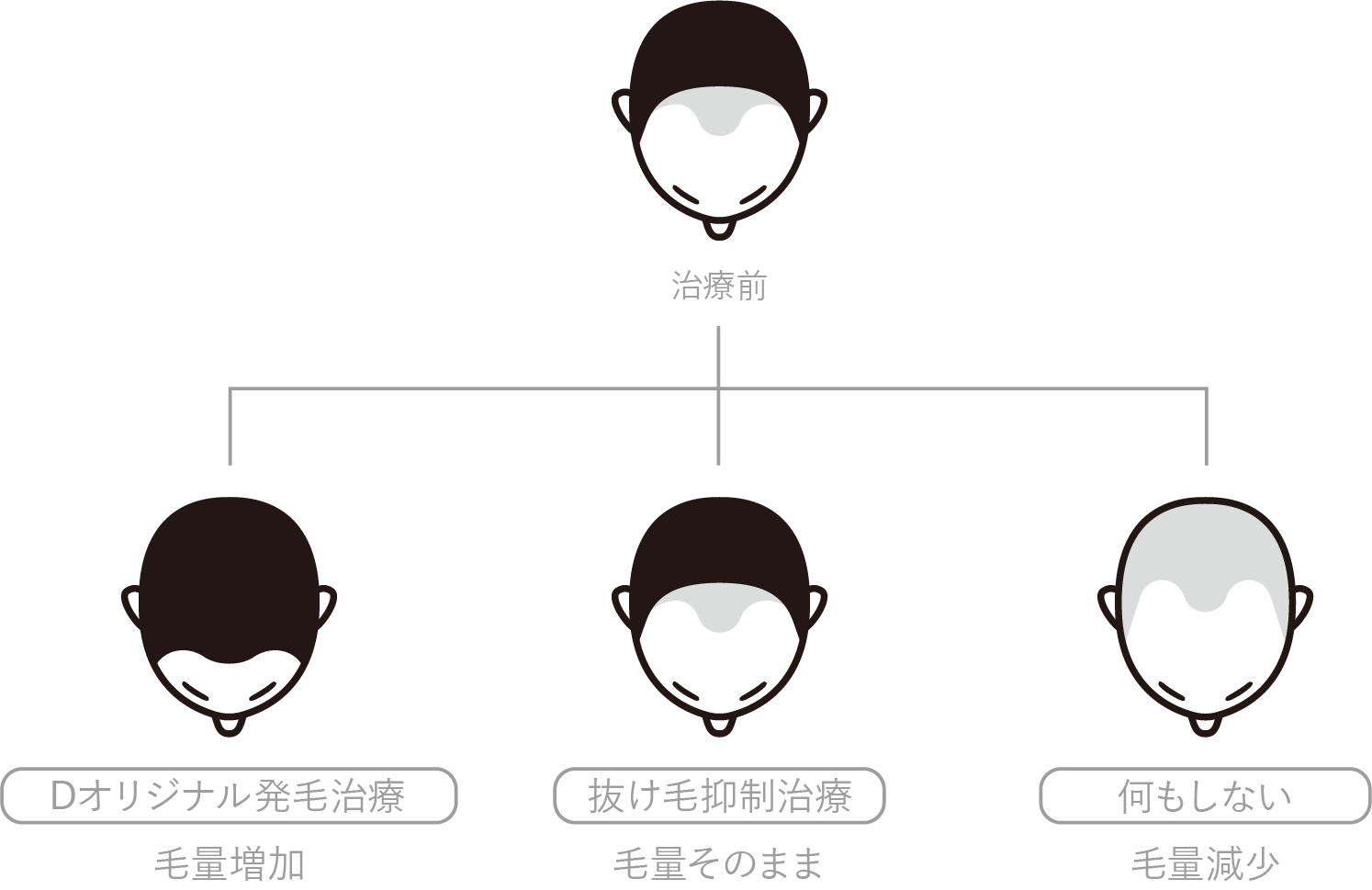 3種類の治療方法をご用意
