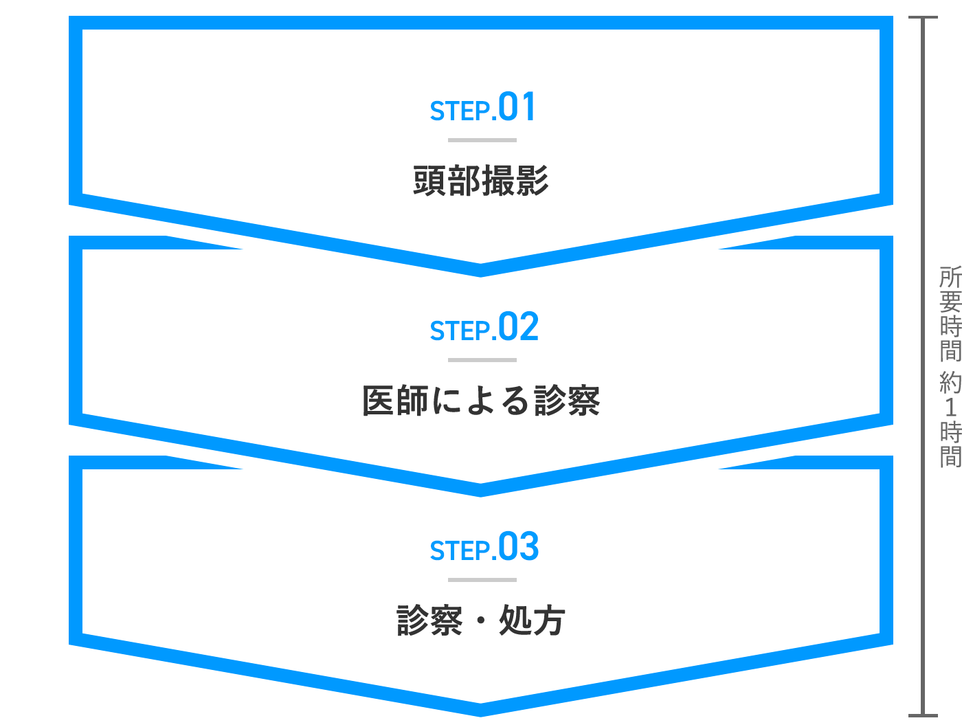 STEP.01 頭部撮影 STEP.02 医師による診察 STEP.03 診察・処方