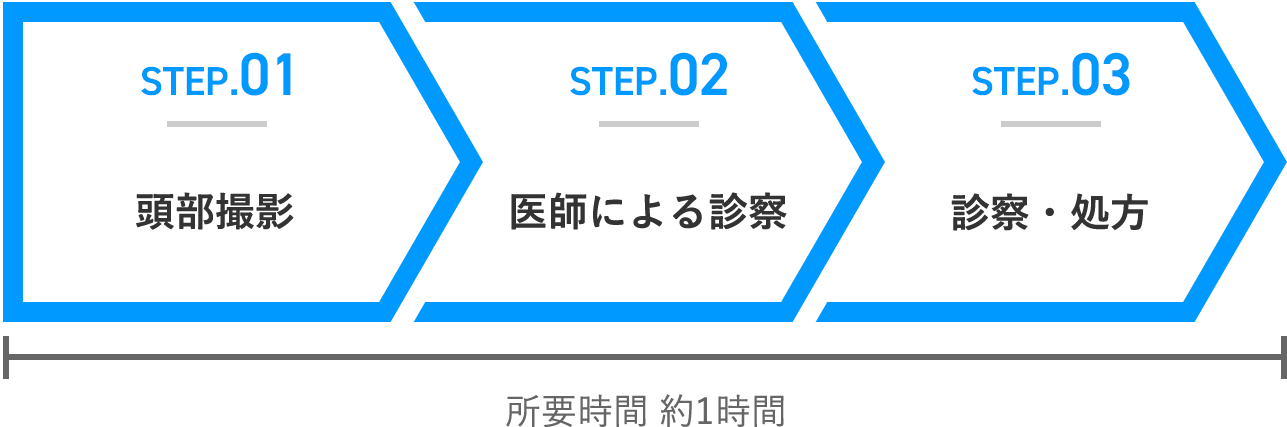 STEP.01 頭部撮影 STEP.02 医師による診察 STEP.03 診察・処方