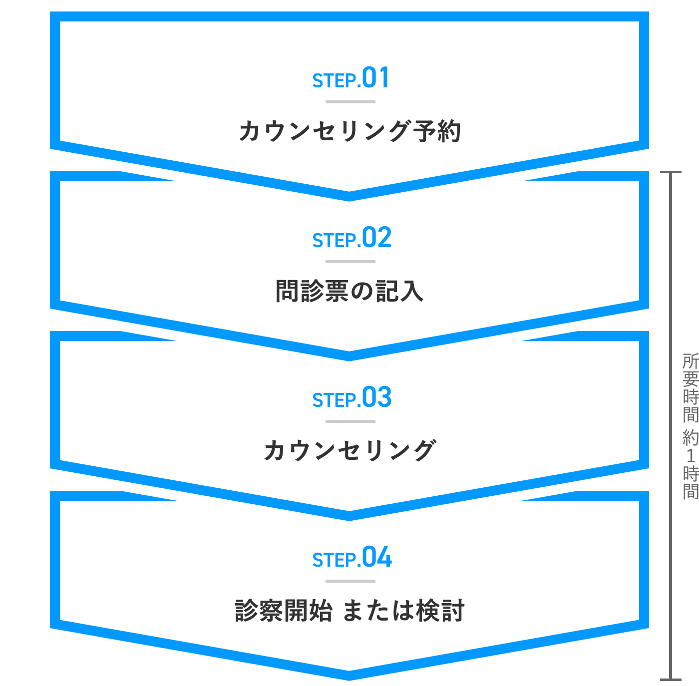 STEP.01 カウンセリング予約 STEP.02 問診票の記入） STEP.03 カウンセリング STEP.04 診察開始または検討