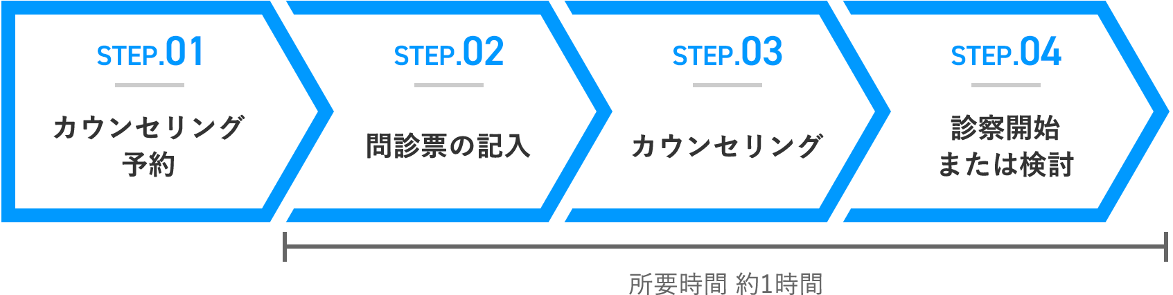 STEP.01 カウンセリング予約 STEP.02 問診票の記入） STEP.03 カウンセリング STEP.04 診察開始または検討