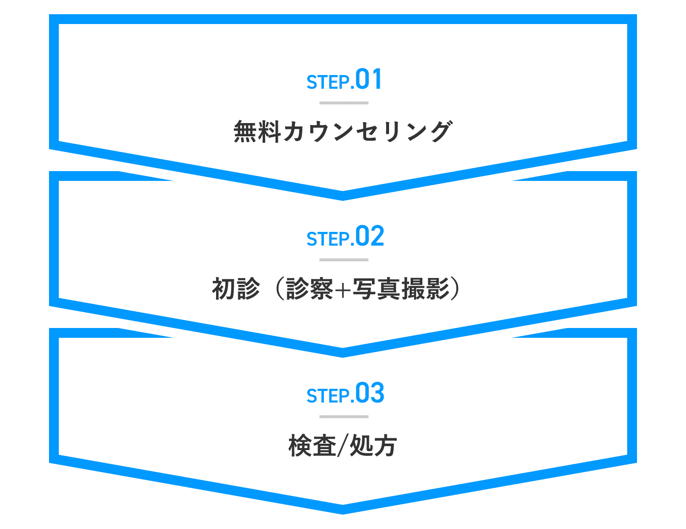 STEP.01 カウンセリング予約 STEP.02 初診（診察+写真撮影） STEP.03 検査/処方