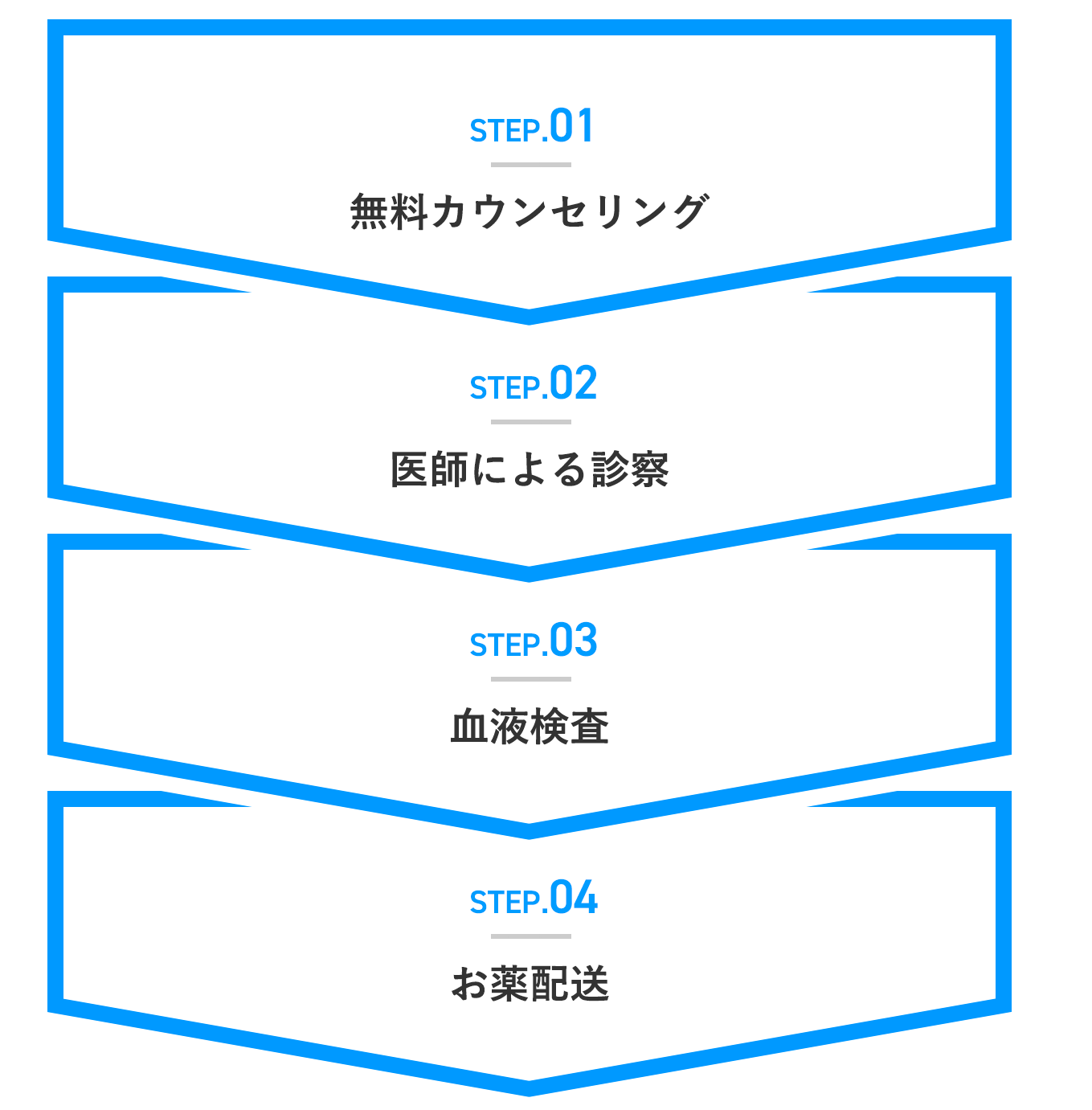 STEP.01 無料カウンセリング STEP.02 医師による診察 STEP.03 血液検査 STEP.04 お薬配送