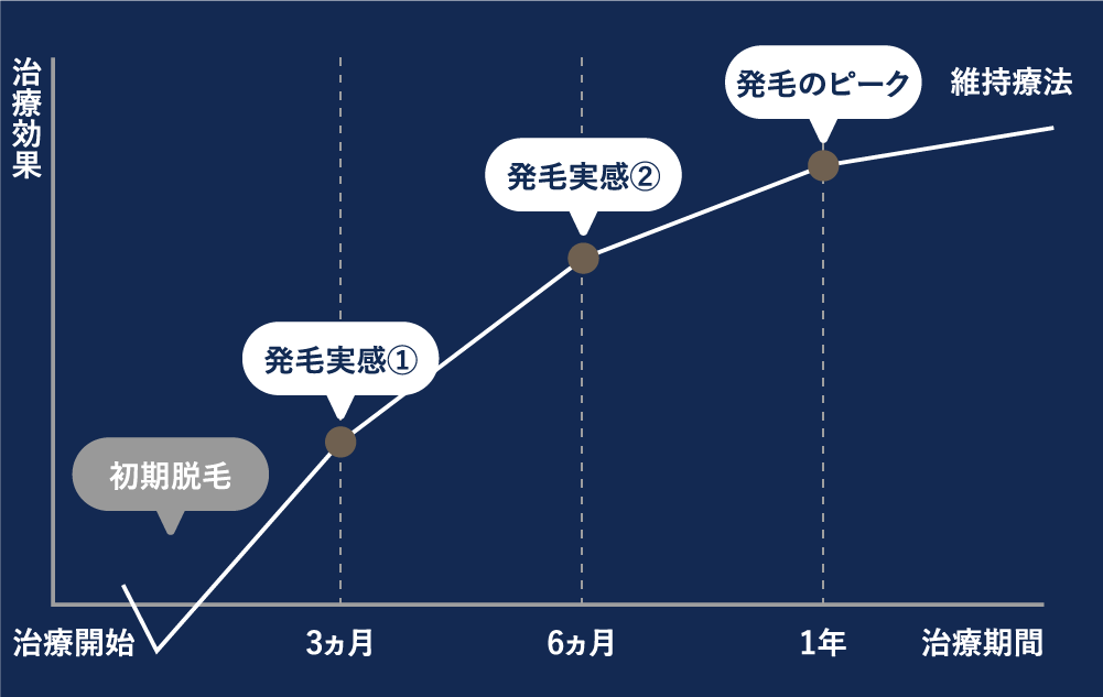 AGA治療を開始してから効果が出てくるまでの期間