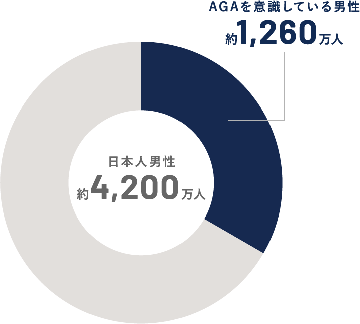 AGAを意識している男性約1,260万人