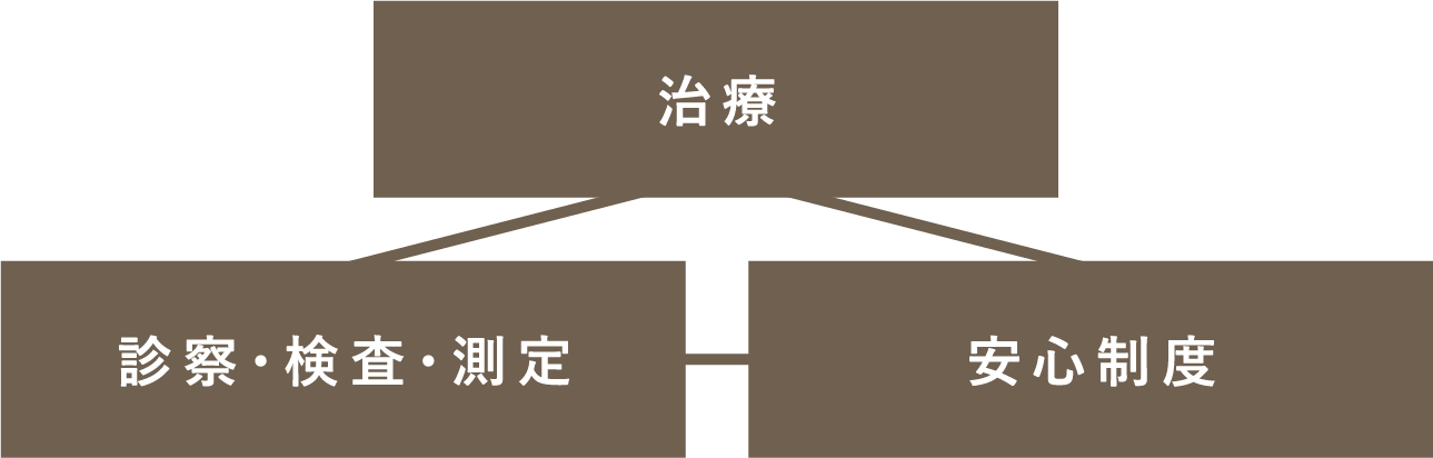 治療-診察・検査・測定-安心制度