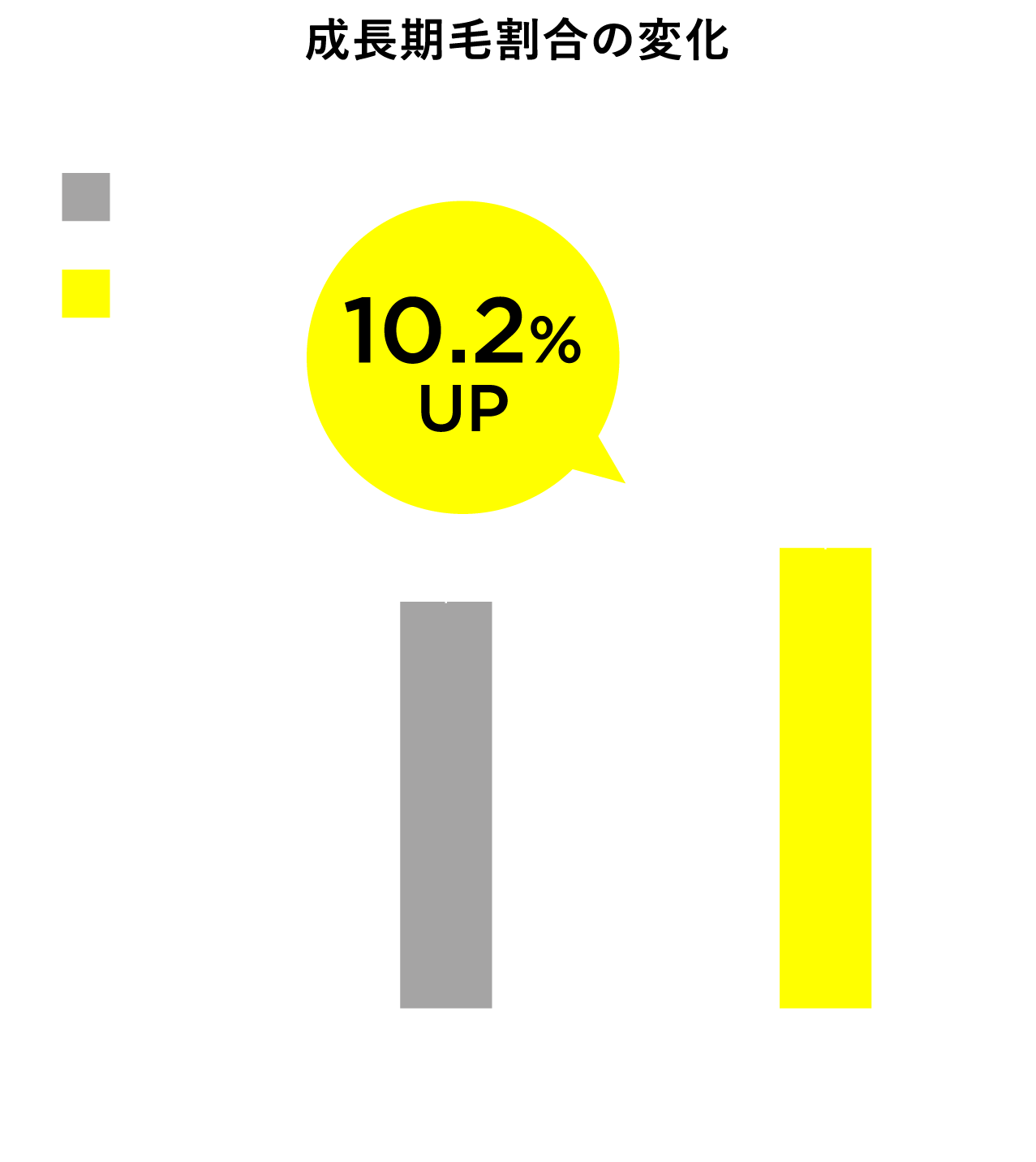 成長期毛割合の変化 10.2%UP