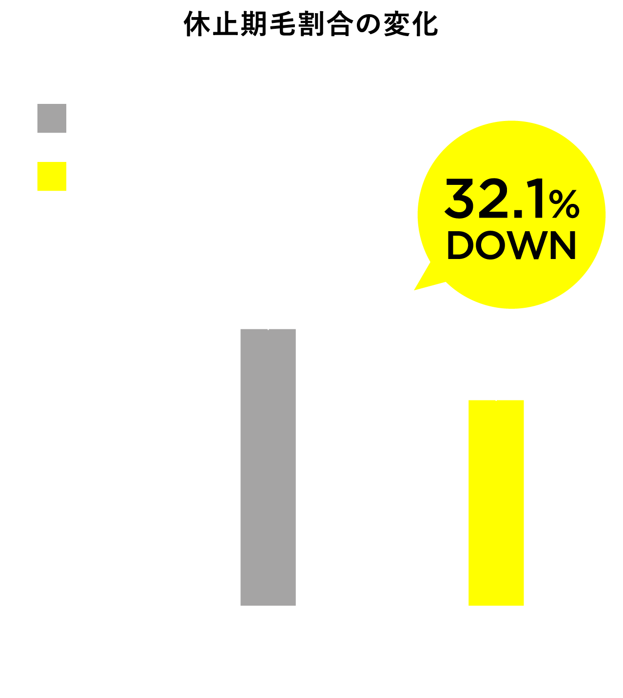 休止期毛割合の変化 32.1%DOWN