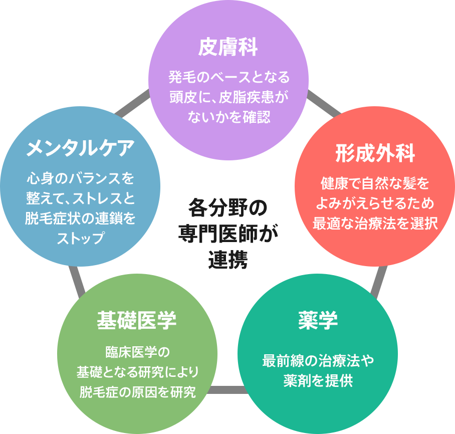 「投薬」から「悩み」のケアまで、総合的な治療