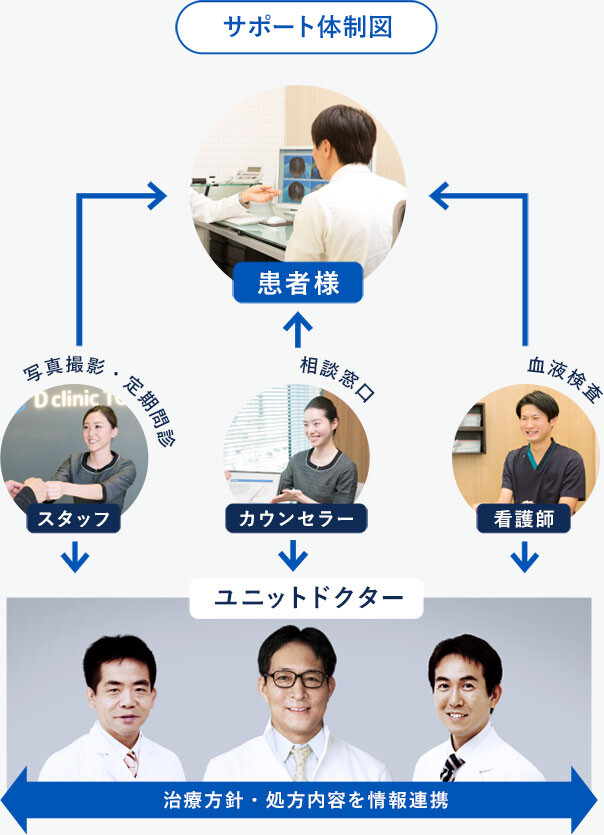 サポート体制図