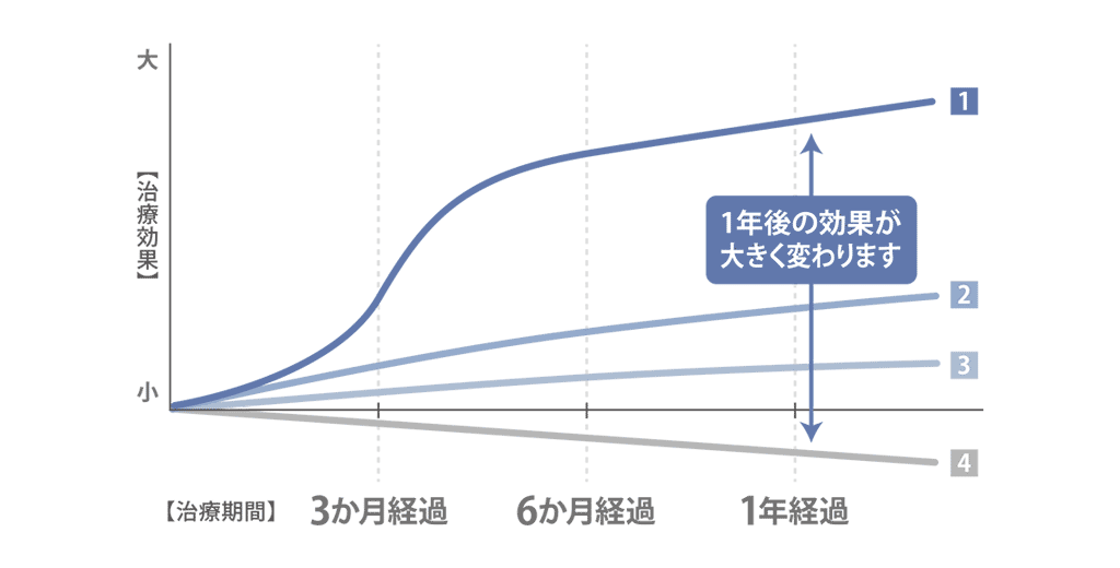 各治療方法の効果の違い