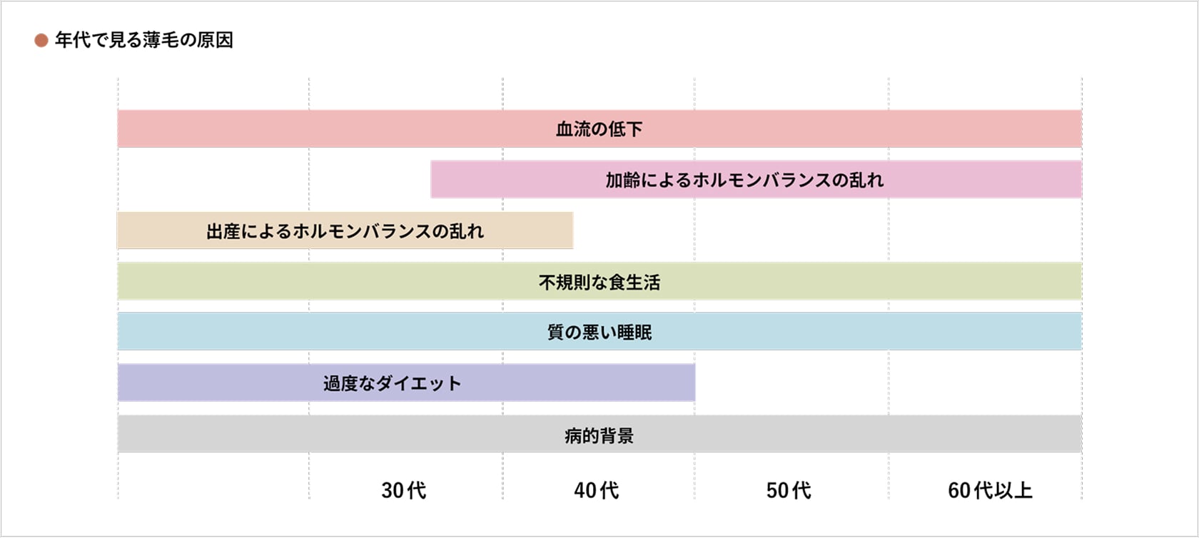 年代でみる薄毛・抜け毛の原因