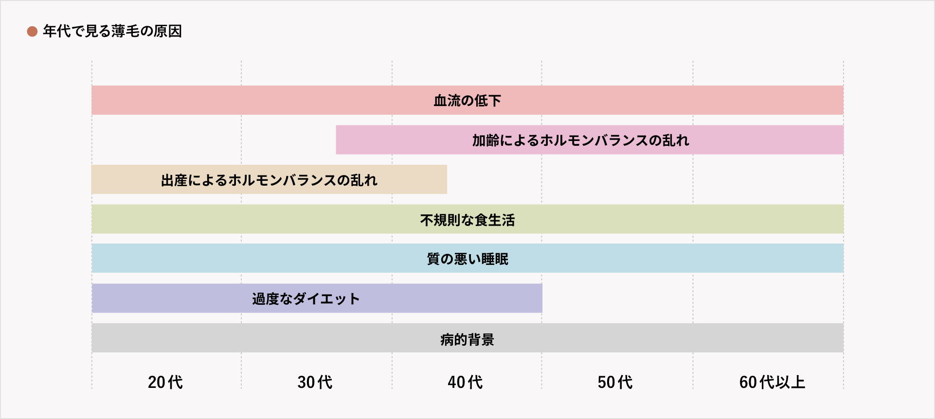 D女性の薄毛のヘアサイクルの図