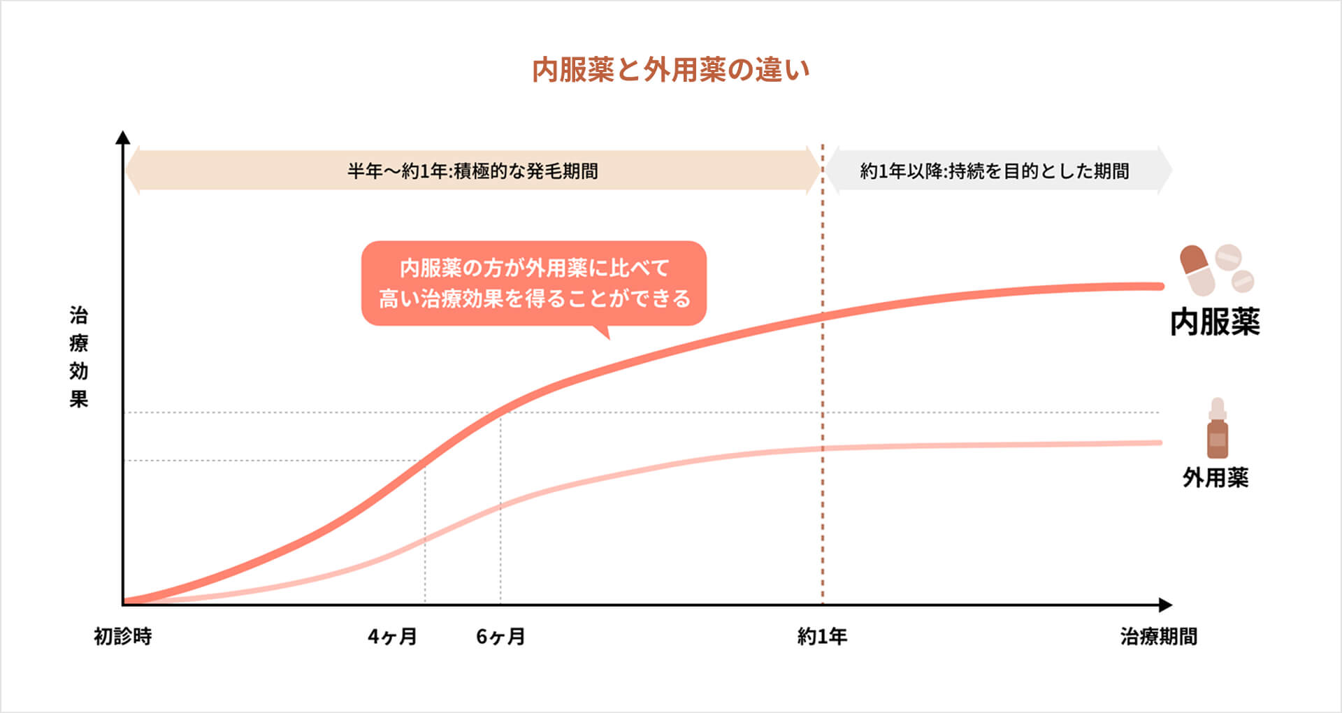 内服薬と外用薬の違い