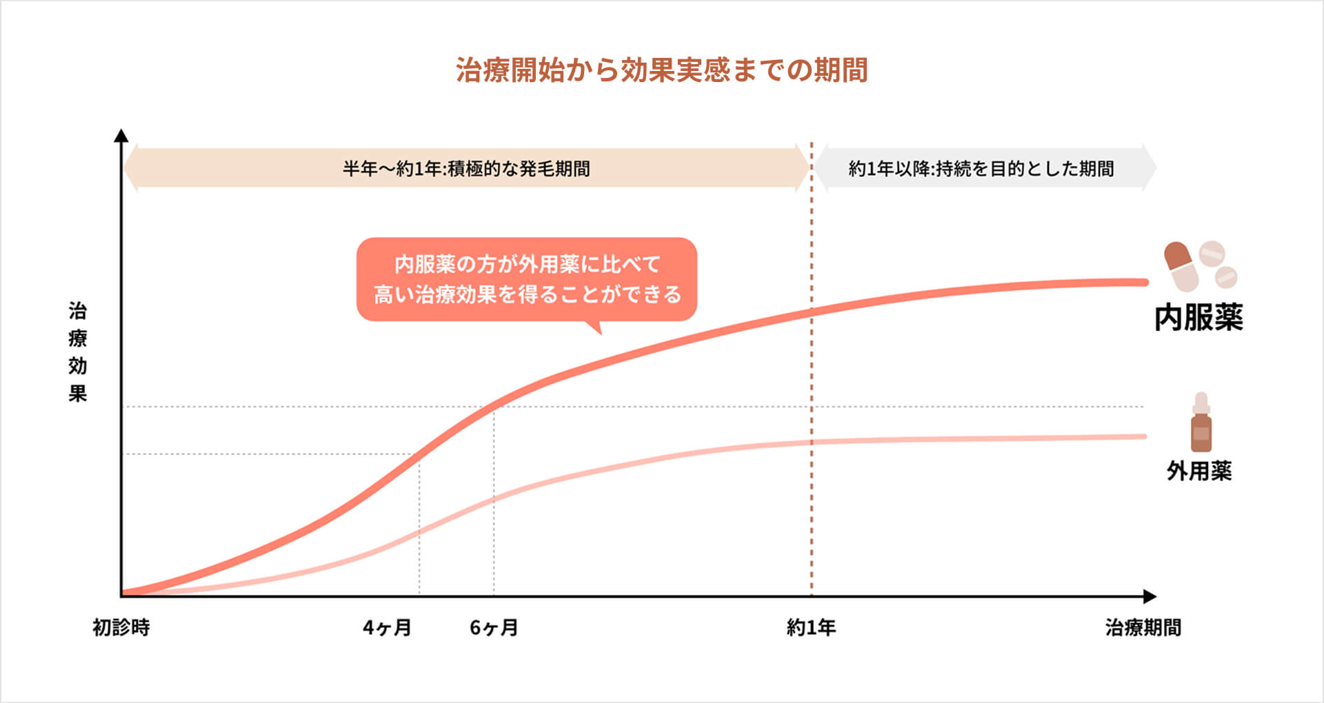 治療開始から効果実感までの期間